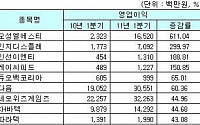 [표] 코스닥 1분기 영업이익 증가율 상위 20사(연결기준)