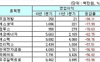 [표] 코스닥 1분기 영업이익 감소율 하위 20사(연결기준)