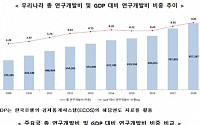 한국, 작년 R&amp;D 85조7000억 투자... 세계 5위