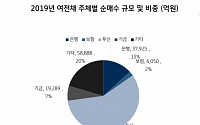 내년 여전채 매수기반 약화되나, MBS영향으로 발행은 늘 듯