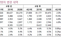 LG이노텍, 광학 솔루션 부문 도약 지속 ‘매수’-키움증권