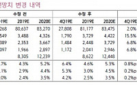 LG이노텍, 광학 솔루션 부문 도약 지속 ‘매수’-키움증권