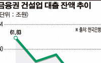 건설사 부도날라…금융권, 건설대출 '확' 줄여