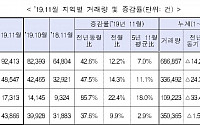 지난달 서울 주택 매매량 1만7313건…작년보다 85.7%↑