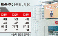 [중견기업 일감돋보기] 쿠쿠, 지난해 계열사 엔탑과 내부거래 87%