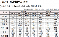 3분기 해외직접투자 5.8% 감소…중국 제조업 진출 급감