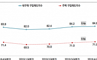 서울 시민 “집 사겠다” 증가…주택구입태도지수 3분기 연속 상승