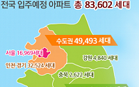 내년 1~3월 서울 아파트 1만6969가구 입주…전국 8만3602가구 예정