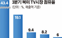 中 TV 업체, 북미 시장 공략…삼성ㆍLG는 여유