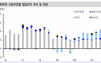 LG화학, 4분기 실적 부진 전망 ‘목표가↓’-신한금융