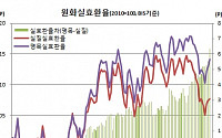 물가 반등했다지만…명목·실질 실효환율차 또 벌어져 16년9개월만 최대