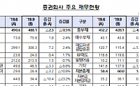 증권사, 3분기 순익 9889억…전분기 대비 28.5%↓