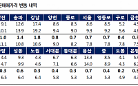 “서울 집값 평균 7000만 원↑…신축ㆍ학원가 중심 수요 지속 전망”-IBK투자