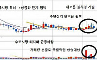 [증권정보] 산성피앤씨처럼 급등할 美BT특허를 매수하라!