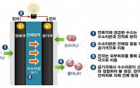 코오롱인더, 수소차 소재ㆍ부품 개발 박차