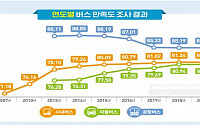 서울 시내버스 만족도 81.84점…역대 최고기록