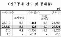 10월 2만5648명 태어나고 2만5520명 사망…자연증가율 '0%'