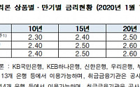 주택금융공사, 내년 1월 보금자리론 0.01%P 인상…최저 2.3%