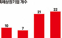 [2019 IPO 결산③] 상장 트랙 다변화…내년 시장도 소부장이 주도(?)