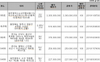 캠코, 561억 원 규모 압류재산 공매