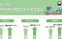 배달ㆍ음식방송 효과…지난해 프랜차이즈 매출 5.9%↑