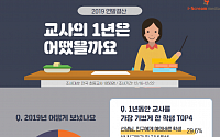 초등교사 10명 중 8명 “학부모가 믿어줄 때 가장 기뻐”