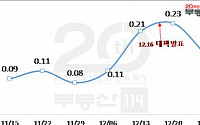 '12ㆍ16 대책' 이후에도 서울 집값 0.15% 상승…오름 폭은 '둔화'