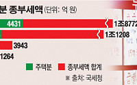 집값 상승 주도 '강남3구·용산', 작년 전국 주택분 종부세 42% 냈다