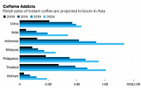 ‘핫’한 아시아 인스턴트 커피 시장...절대강자 네슬레 넘보는 베트남