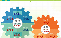 [종합] 바닥 찍은 경기…11월 생산ㆍ소비ㆍ투자 '트리플 증가'