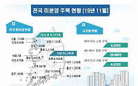 11월 전국 아파트 미분양 5만3561호…5개월 연속 감소