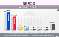 민주 41.4%, 한국 31.4%…거대양당 상승, 군소정당 하락
