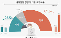 의석확보 꼼수 ‘○○비례당’…반대 61.6%, 찬성 25.5%