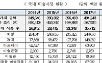 한국 미술시장 규모 4482억…화랑 거래액 5년만에 2000만 원대 무너져