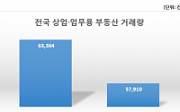 &quot;반사이익 없었다&quot;…오피스텔ㆍ상가 거래량 작년 대비 8.6%↓