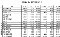 [장외&amp;프리보드]장외 삼성株 보합...삼성SDS 2.48%↑