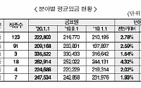 건설업 일 평균임금 22만2803원…전년비 6.0% 올라