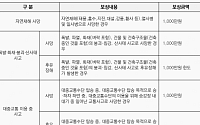 서울시, 재난 사고 당한 시민에게 최대 1000만 원 지급