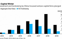VC 中투자 열기 시들...중국 IT업계 전성기 끝났나