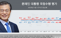 문재인 대통령 국정지지율 49%…2주째 긍정&gt;부정 흐름
