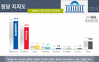 민주당 41.9%, 한국당 32.9%…거대양당 지지율 쏠림 지속
