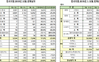 한국지엠, 작년 내수 7만6471대 판매…전년 대비 18.1%↓