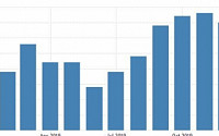 중국, 작년 12월 차이신 제조업 PMI 51.5로 전월보다 하락