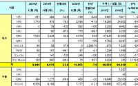 르노삼성차, 지난해 내수 8만6859대 판매…4년 연속 하락세