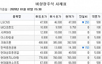 [장외시황] 에이엘티 8550원(3.64%↑)ㆍ한국증권금융 1만4300원(1.04%↓)