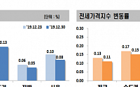 서울 아파트값 ‘숨 고르기’…2주 연속 상승폭 축소