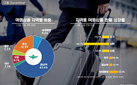 일본ㆍ홍콩 악재에…12월 해외여행객 60% 동남아 갔다