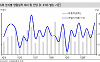 SBS, 드라마 흥행세로 견조한 광고 매출 기대 ‘목표가↑’-신한금융