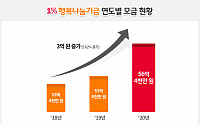 SK이노베이션, ‘1% 행복나눔기금’ 올해까지 164억 원 조성