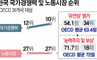 [스페셜리포트] ‘노동개혁’ 외면…한국 경제 ‘저성장 늪’서 허우적